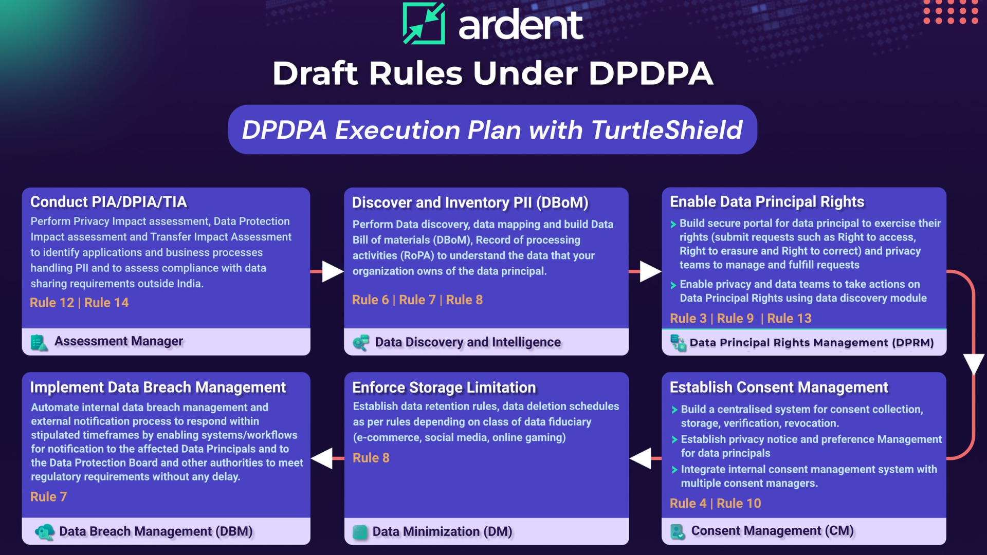 DPDPA Execution with TurtleShield: Six steps towards your compliance journey