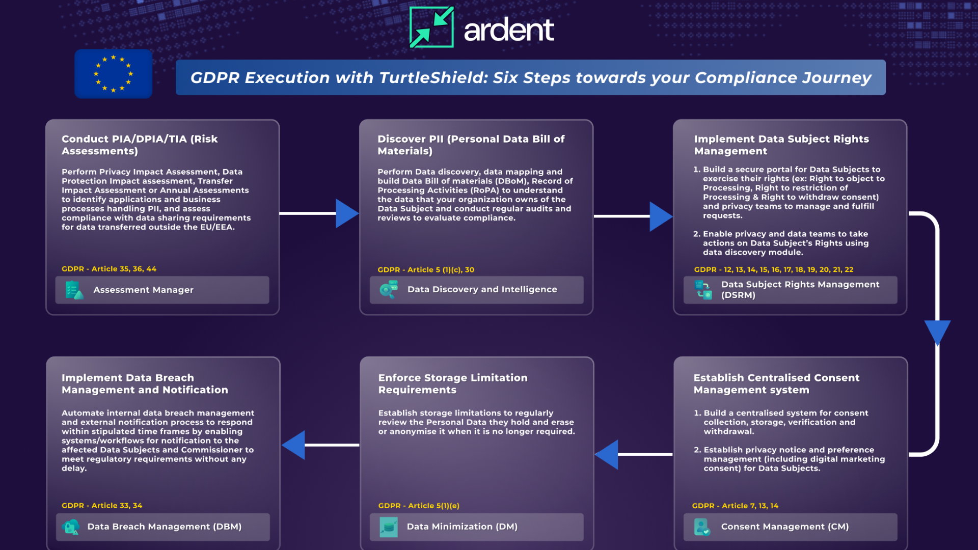 GDPR Execution with TurtleShield: Six Steps towards your Compliance Journey