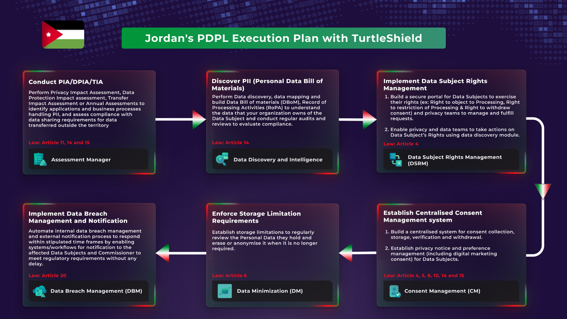 Jordan's PDPL Execution Plan with TurtlShield: Six steps towards your compliance Journey