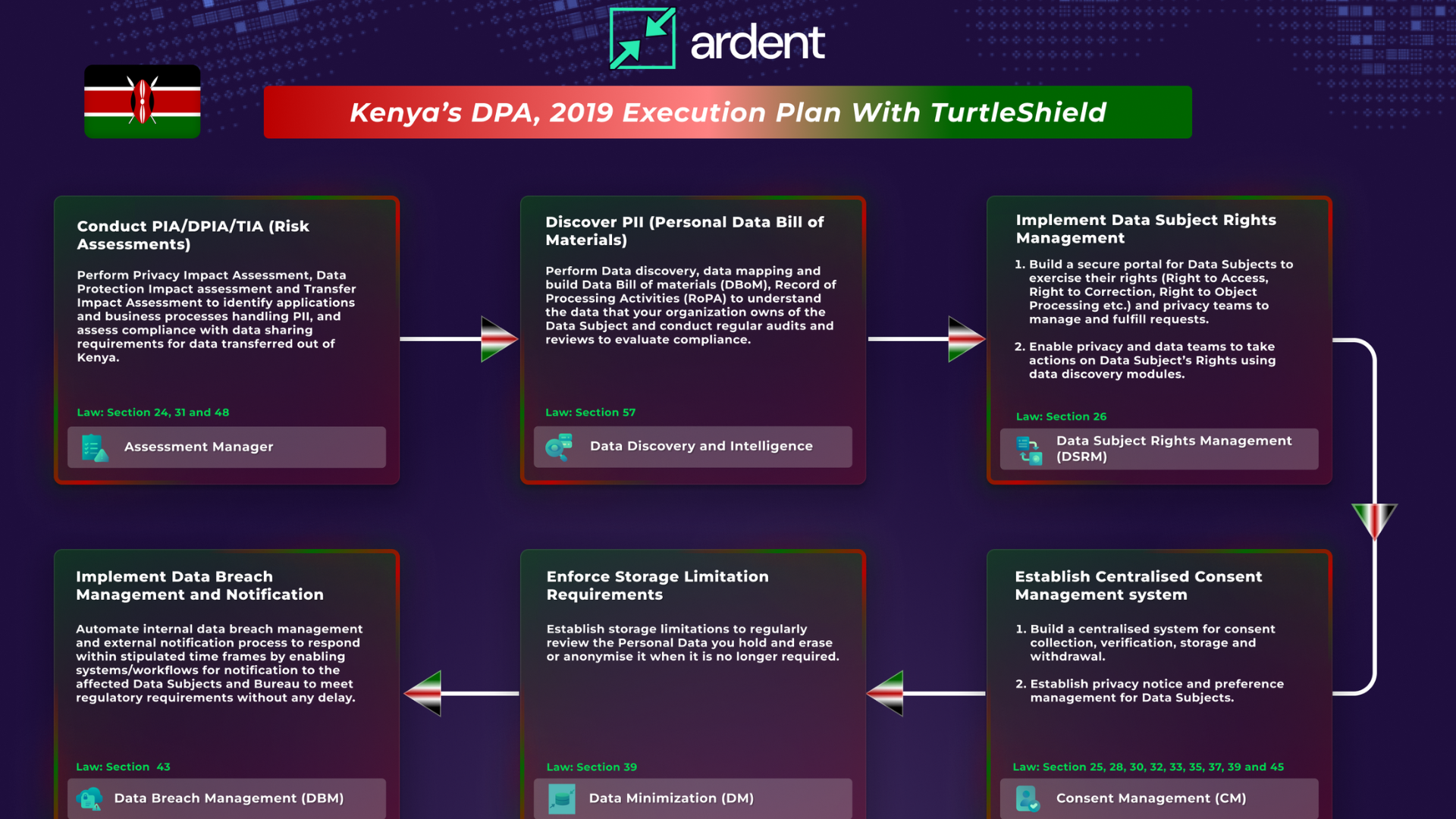 Kenya’s DPA Execution Plan with TurtleShield: Six Steps to your Compliance Journey