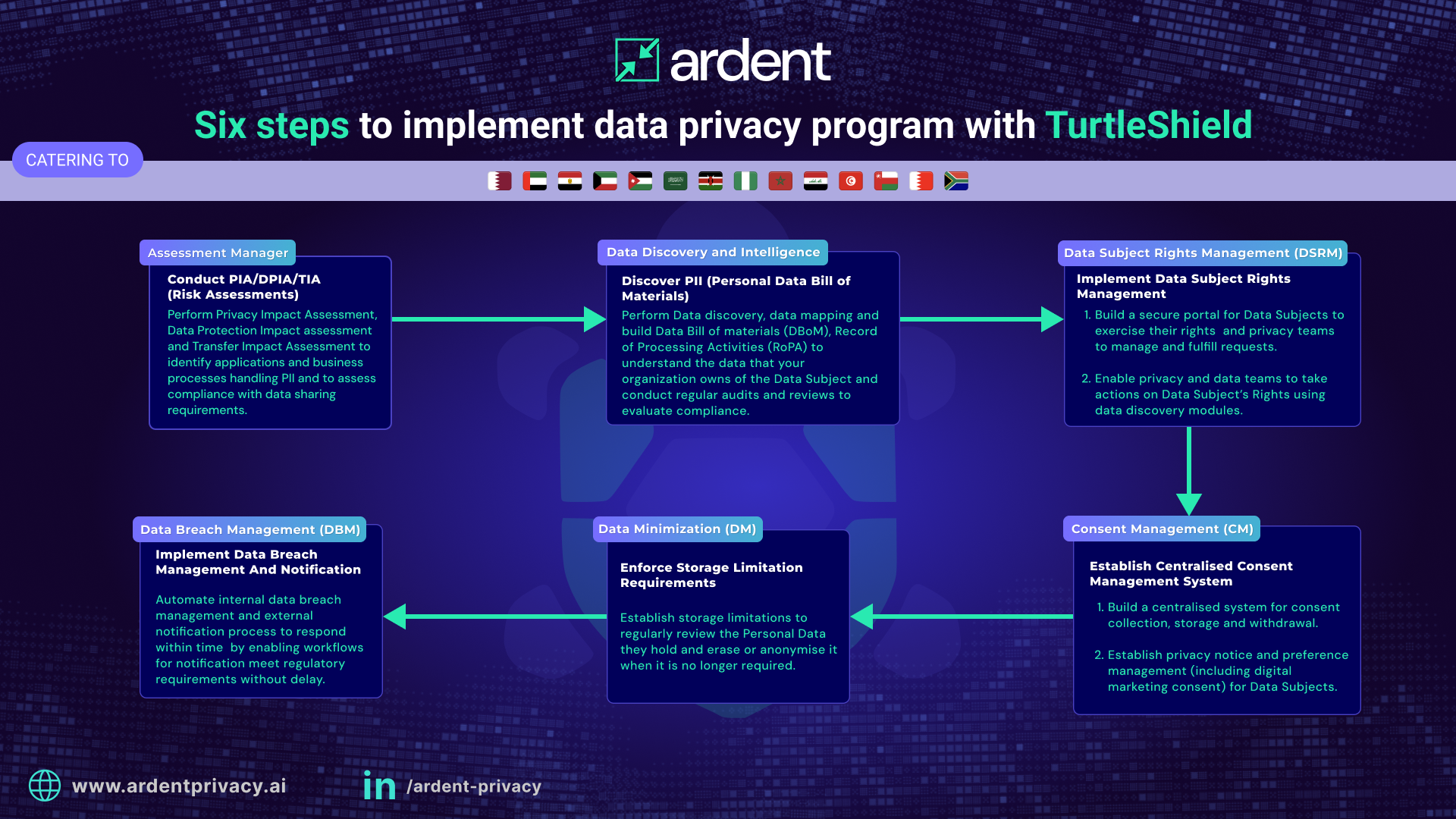 Six Steps to Implement Data Privacy Program with TurtleShield