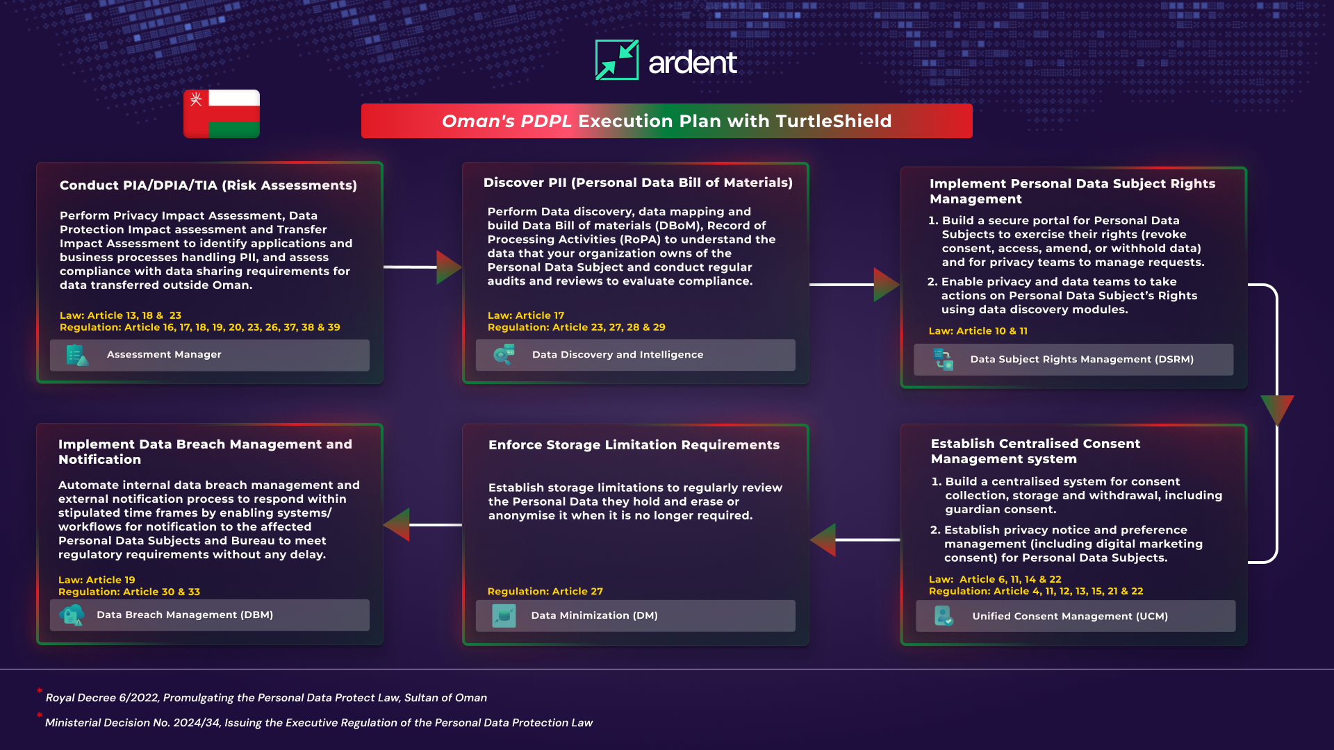 Oman’s PDPL Execution Plan with TurtleShield: Six Steps to your Compliance Journey