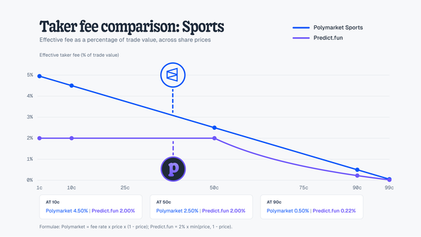 Revealed: Polymarket Sports Markets Can Be Twice as Expensive as Predict’s