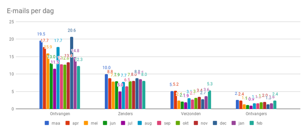 Stoppen met e-mailen