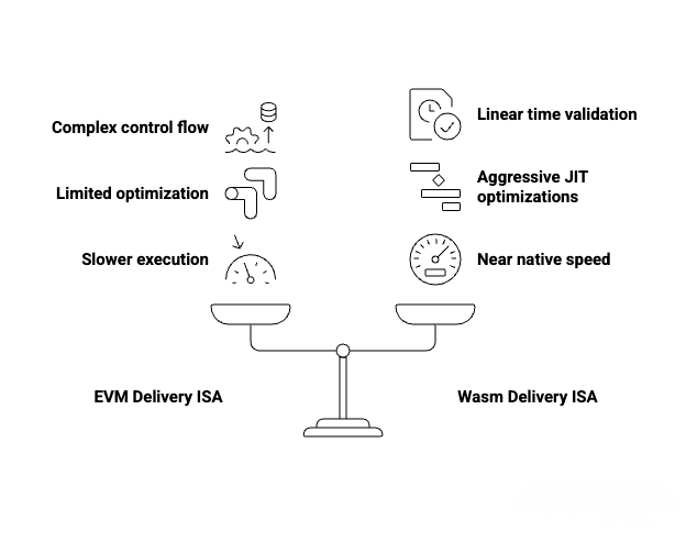 EVM and Wasm share state on Arbitrum, while Wasm’s structured control flow enables more efficient compilation and execution.