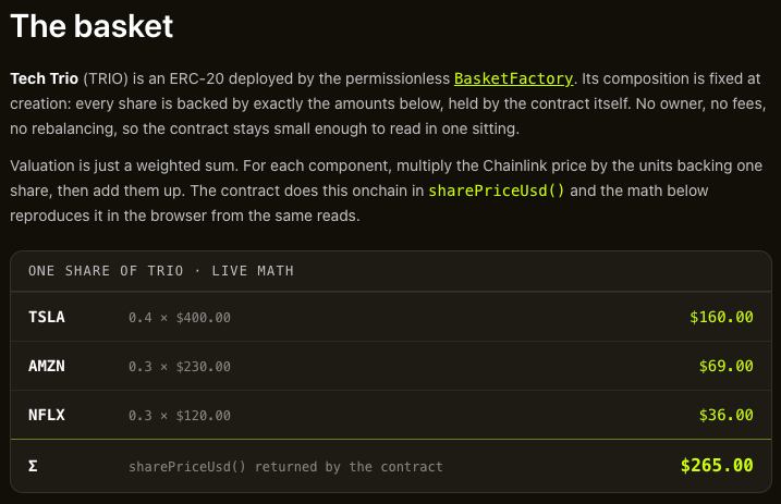 The live math behind one TRIO share: 0.4 TSLA plus 0.3 AMZN plus 0.3 NFLX, each priced from its Chainlink feed, summing to the value returned by sharePriceUsd() onchain.