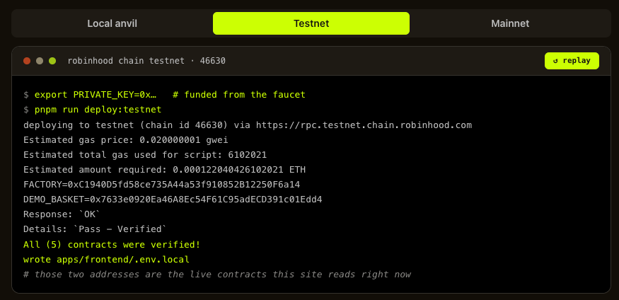A recorded testnet deployment on Robinhood Chain: an estimated 0.000122 ETH for the whole five-contract script, with all contracts verified on Blockscout and addresses handed to the frontend.