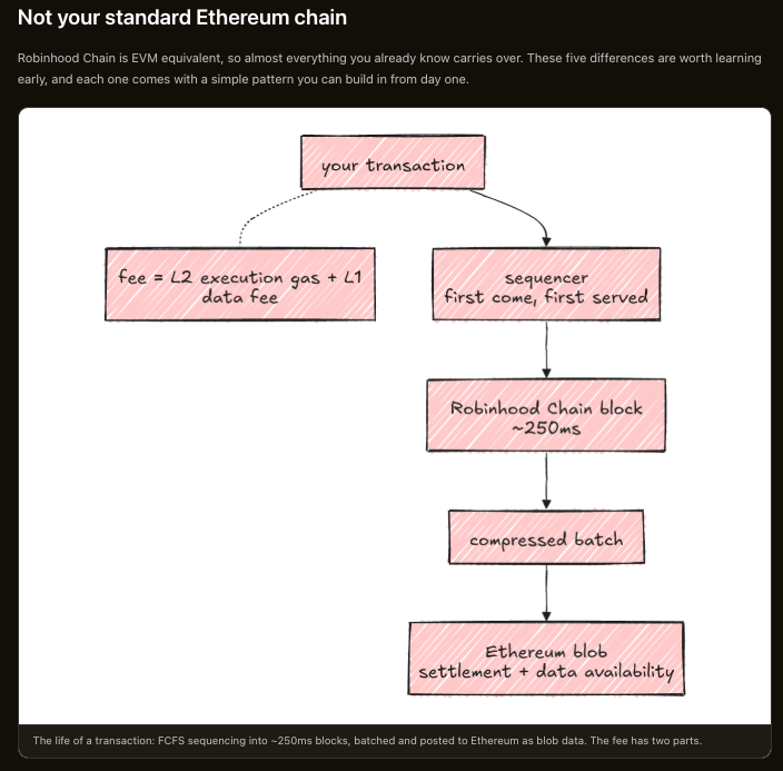 The life of a transaction on Robinhood Chain: your transaction hits the first-come-first-served sequencer, lands in a ~250ms block, is compressed into a batch, and settles to Ethereum for blob data availability. The fee is L2 execution gas plus the L1 data fee.