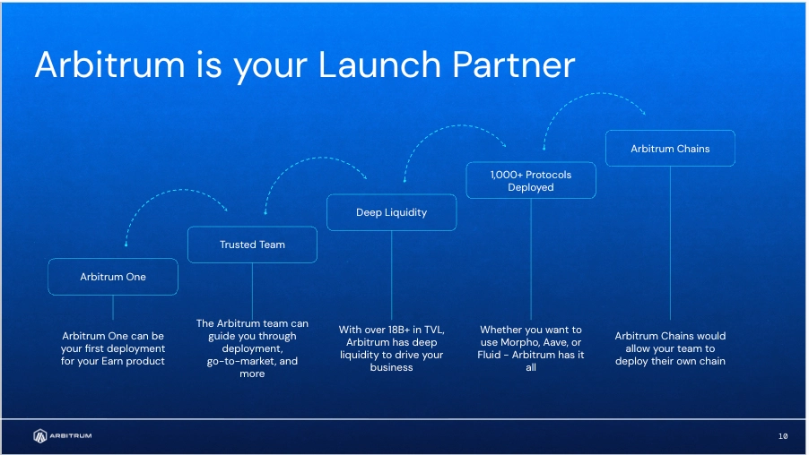 Arbitrum as a launch partner: start with a deployment on Arbitrum One, lean on a trusted team and deep liquidity across 1,000+ deployed protocols, and graduate to your own Arbitrum Chain when your product needs it.