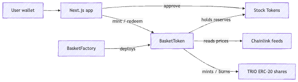 A user interacts with a frontend that approves Stock Tokens and calls the basket contract, while the factory deploys baskets and Chainlink feeds provide pricing.
