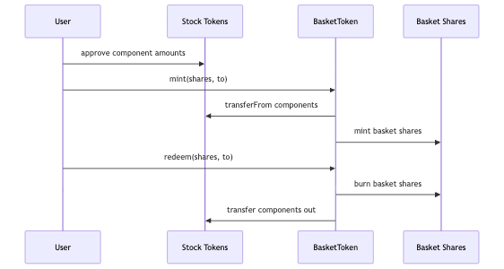 Minting starts with component approvals, then the basket pulls Stock Tokens and mints shares; redeeming burns shares and transfers components back.