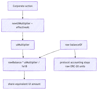 Raw ERC-20 balances remain stable for contracts, while the UI multiplier converts them into share-equivalent display amounts and can update after corporate actions.