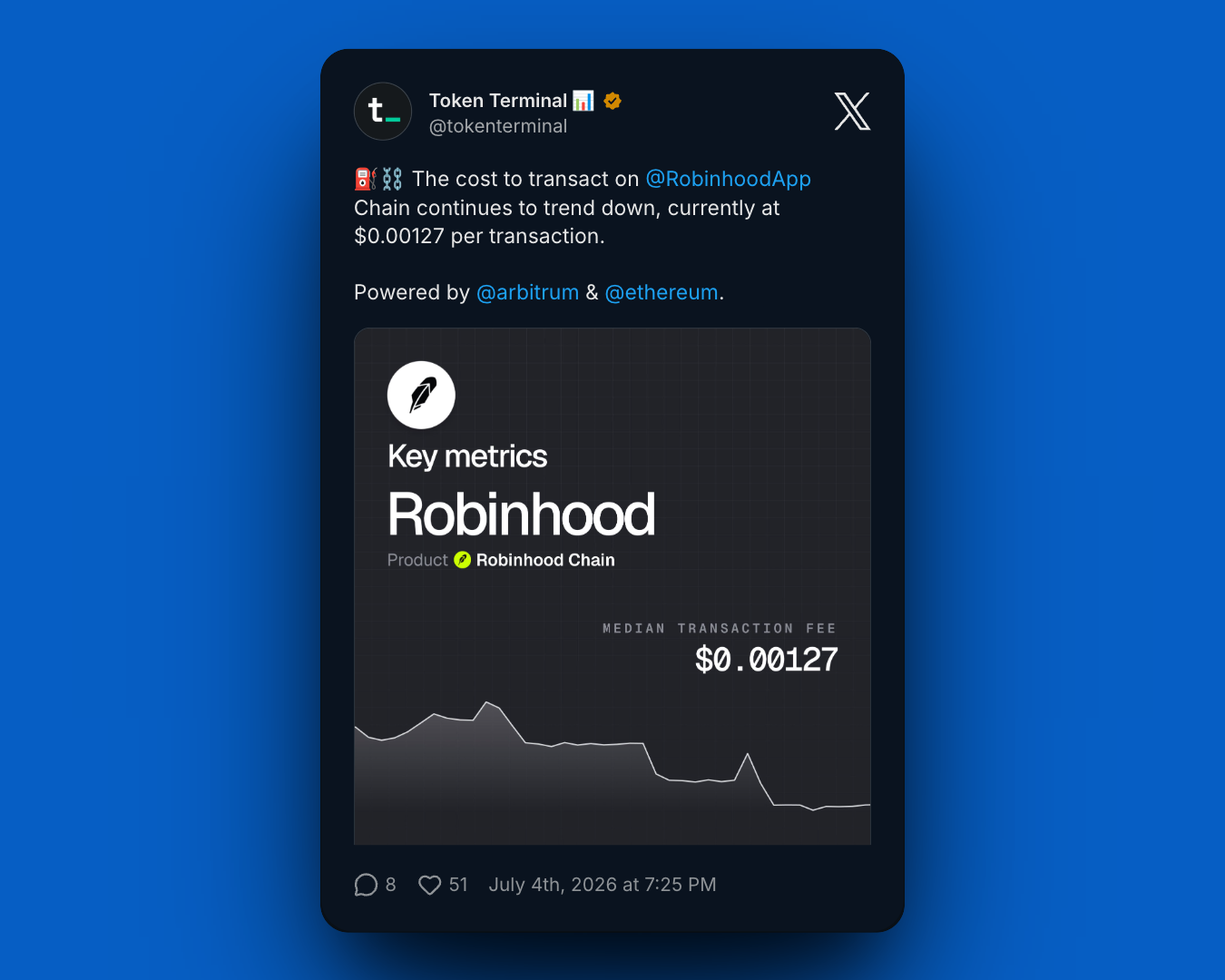 Token Terminal data on the median transaction fee for Robinhood Chain, around $0.00127 per transaction and trending down, powered by Arbitrum and Ethereum.