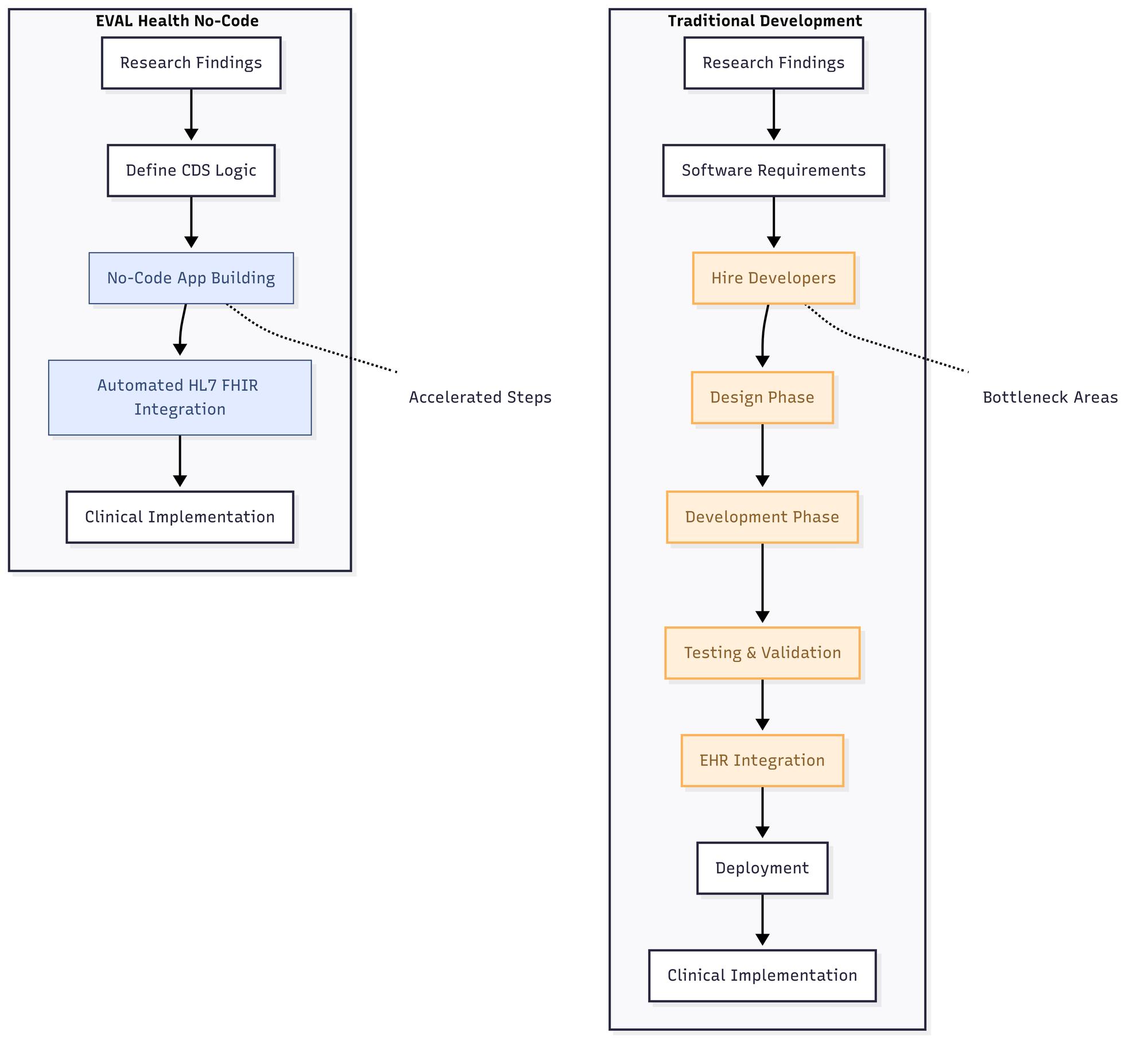 EVAL Health No Code Benefits compared to Traditional Development