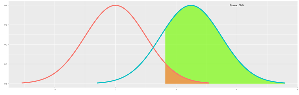Visualizing Split-Test Parameters