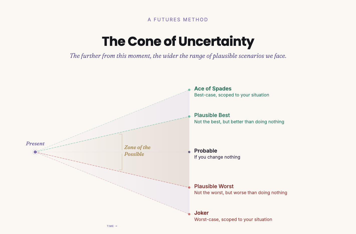 An illustration of the Cone of Uncertainty