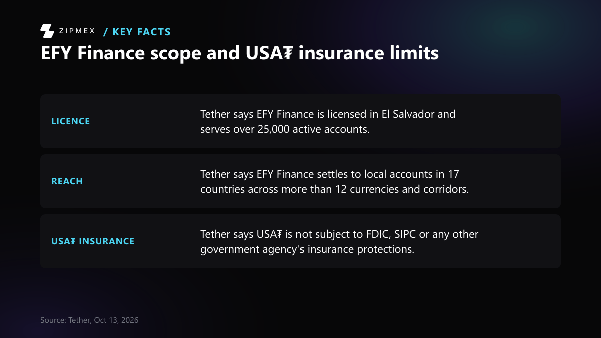 Three-fact diagram from Tether's 13 October 2026 release: EFY Finance is licensed in El Salvador and serves over 25,000 active accounts; it settles to local accounts in 17 countries across more than 12 currencies and corridors; USA₮ is not subject to FDIC or SIPC insurance.