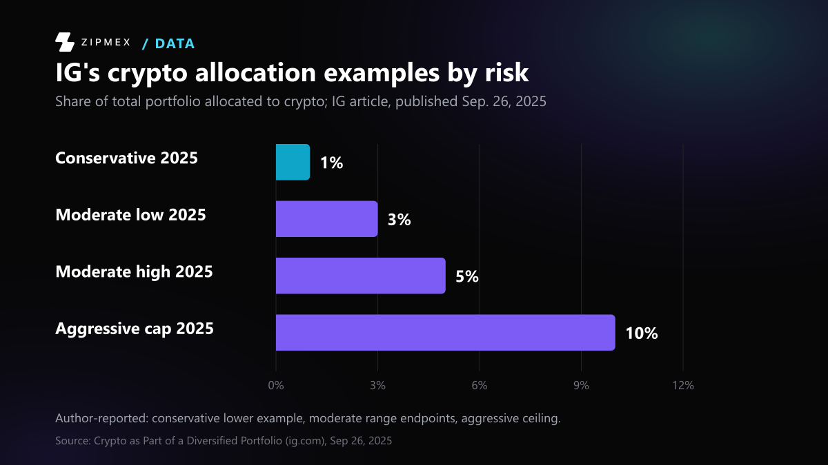 IG's 2025 examples show 1% of a total portfolio for a conservative investor; 3% to 5% for a moderate investor; and no more than 10% for an aggressive investor.