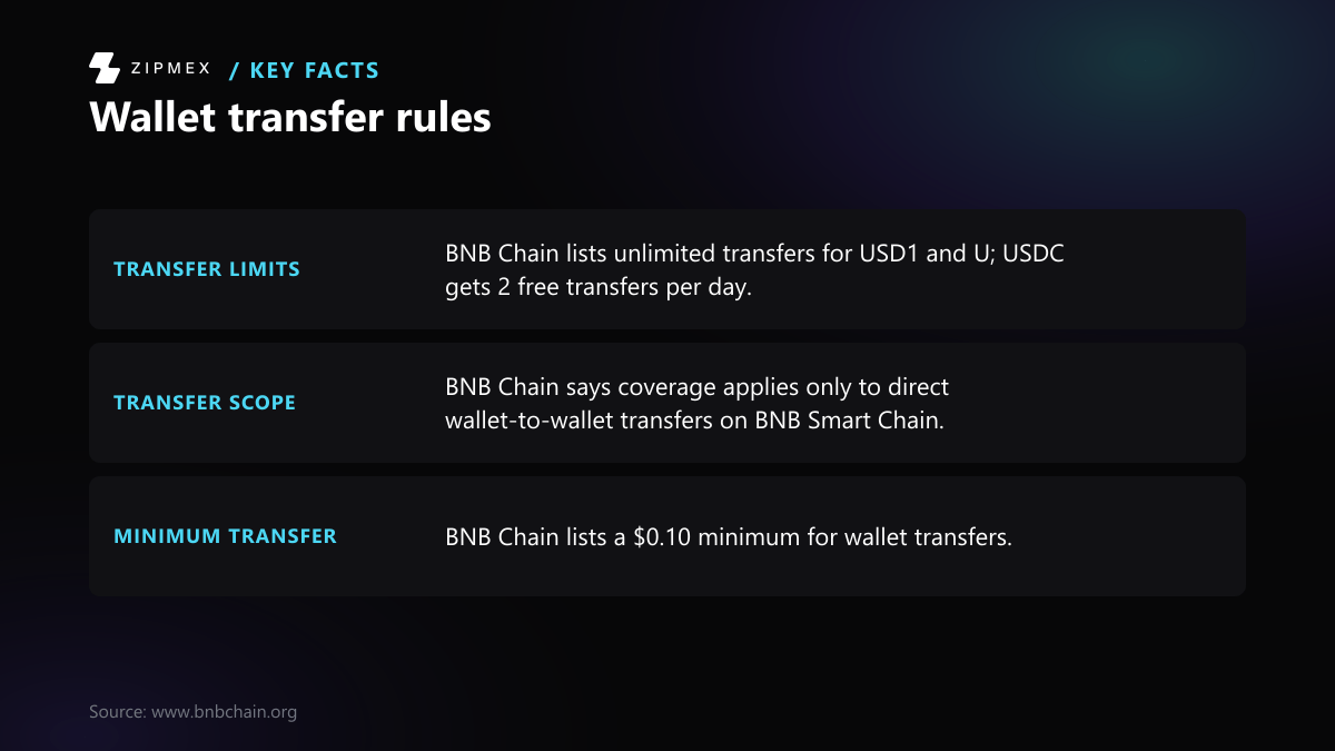 Wallet transfer rules: BNB Chain lists unlimited transfers for USD1 and U, and two free USDC transfers per day. Coverage applies only to direct wallet-to-wallet transfers on BNB Smart Chain. The listed minimum transfer is $0.10.