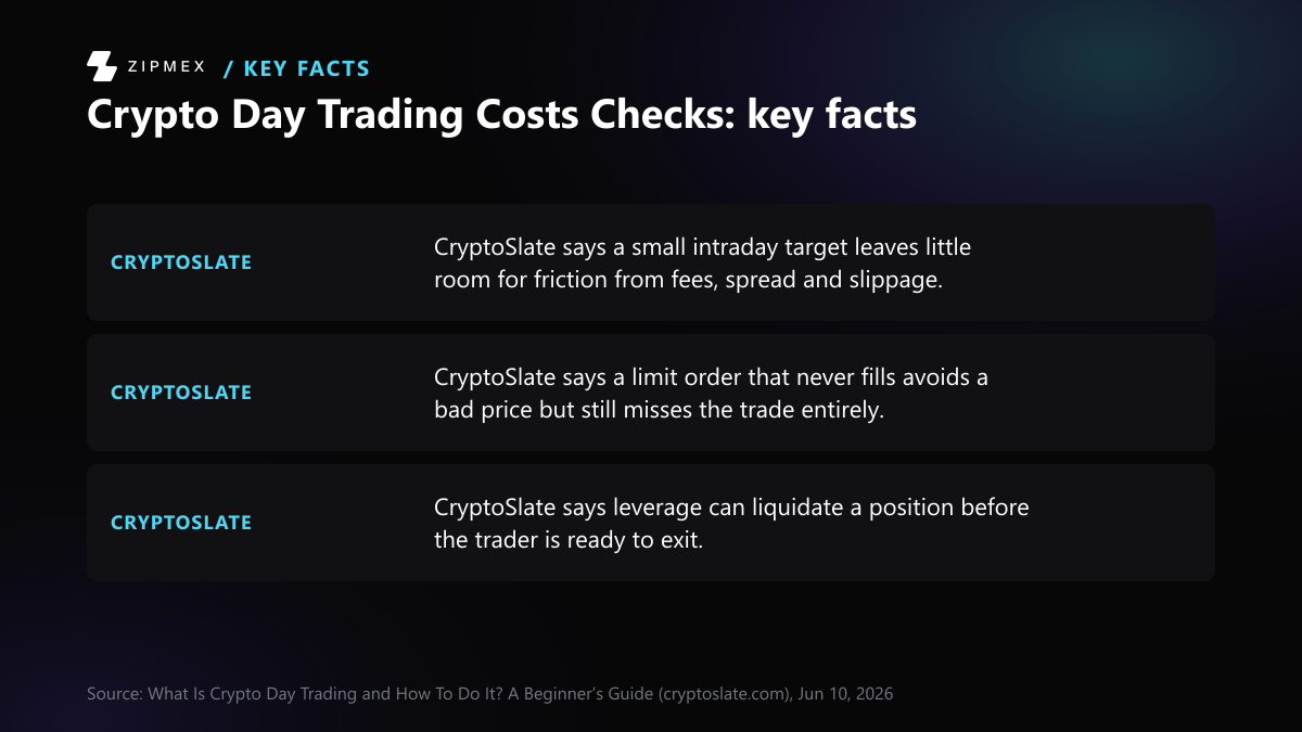 Key-facts card with 3 facts from cryptoslate.com: CryptoSlate says a small intraday target leaves little room for friction from fees, spread and slippage. CryptoSlate says a limit order that never fills avoids a bad price but still misses the trade entirely. CryptoSlate says leverage can liquidate a