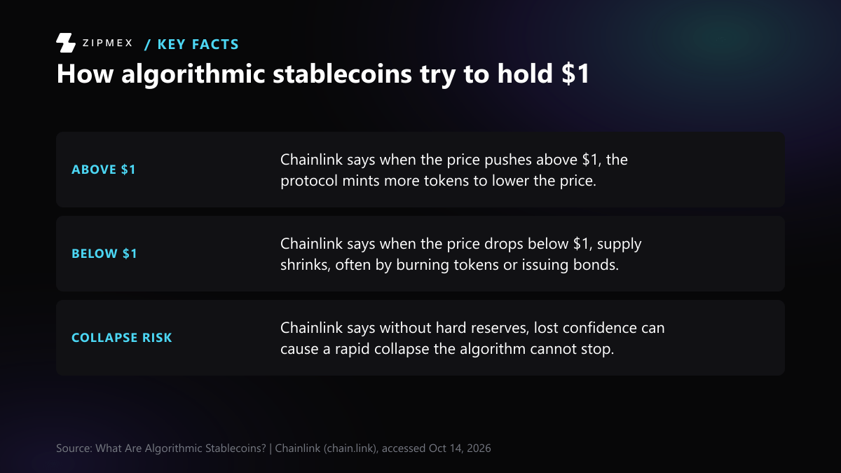 Diagram with three labelled facts. Above $1: the protocol mints more tokens to lower the price. Below $1: supply shrinks, often by burning tokens or issuing bonds. Collapse risk: without hard reserves, a loss of confidence can cause a rapid collapse the algorithm cannot stop.