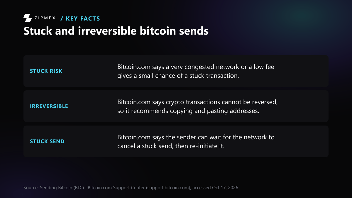 Key-facts diagram from Bitcoin.com's support article on sending bitcoin. Stuck risk: a very congested network or a low fee gives a small chance of a stuck transaction. Irreversible: crypto transactions cannot be reversed, so copy and paste addresses.