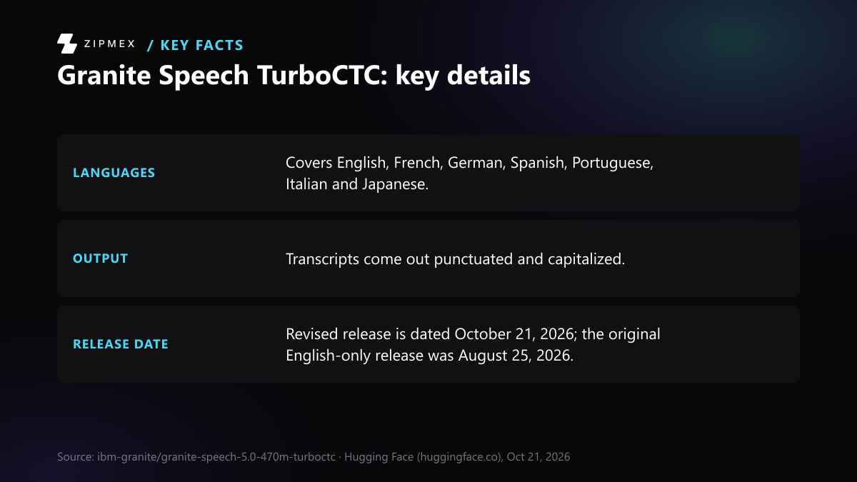 Key-facts diagram with three facts from IBM's model card: the seven listed languages, punctuated and capitalized transcript output, and the revised October 21, 2026 release date next to the original August 25, 2026 English-only release.