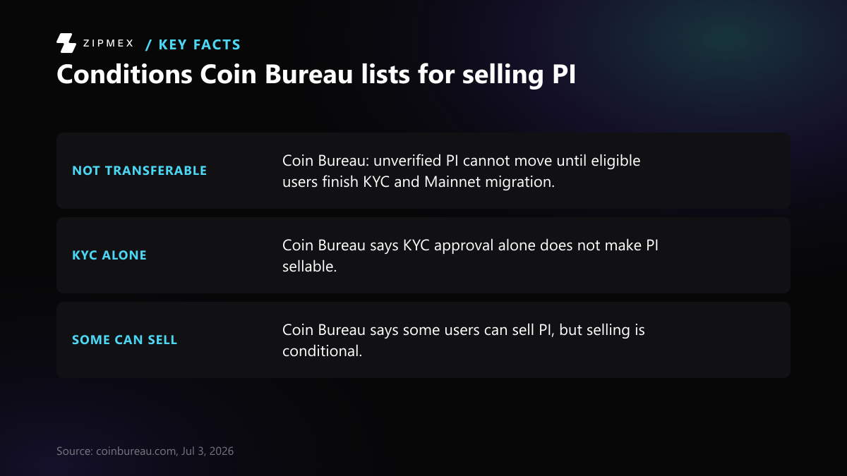 Key-facts card with three attributed statements from Coin Bureau, in order: unverified PI cannot move until eligible users finish KYC and Mainnet migration; KYC approval alone does not make PI sellable; some users can sell PI, but selling is conditional.