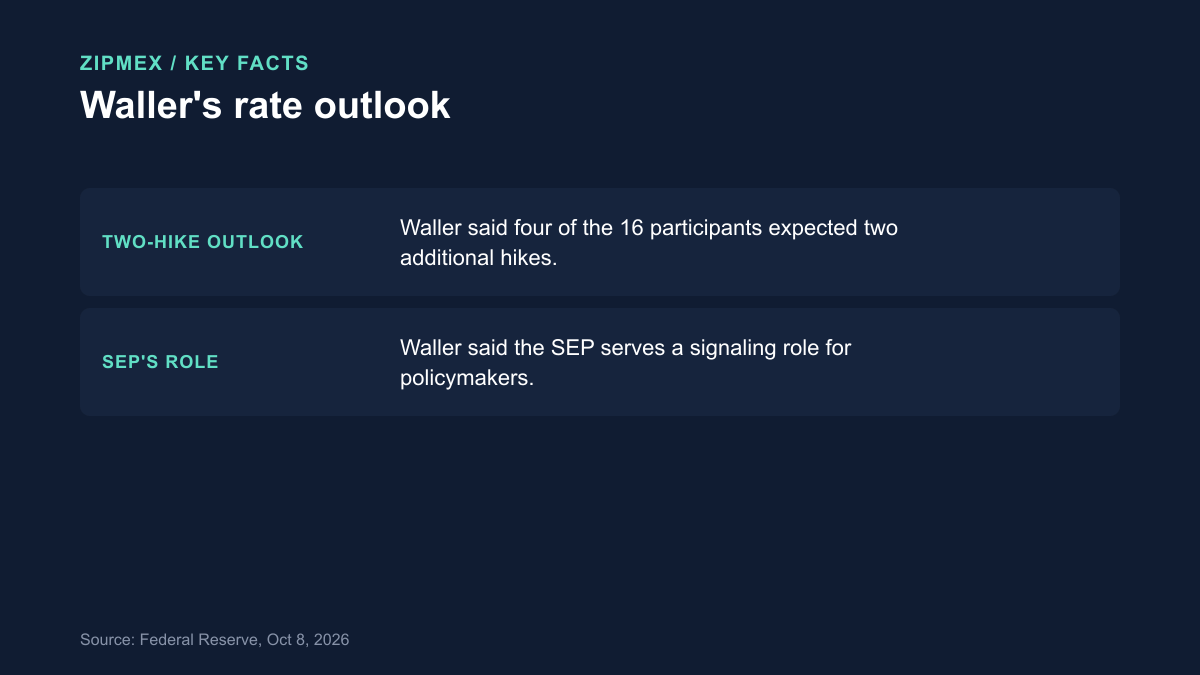Waller's rate outlook: four of the 16 participants expected two additional hikes. Waller said the Summary of Economic Projections serves a signaling role for policymakers.