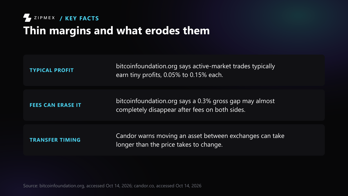 Key-facts diagram with three facts: bitcoinfoundation.org says active-market arbitrage trades typically earn 0.05% to 0.15% each; a 0.3% gross gap may almost disappear after fees; Candor warns asset transfers can take longer than price changes.