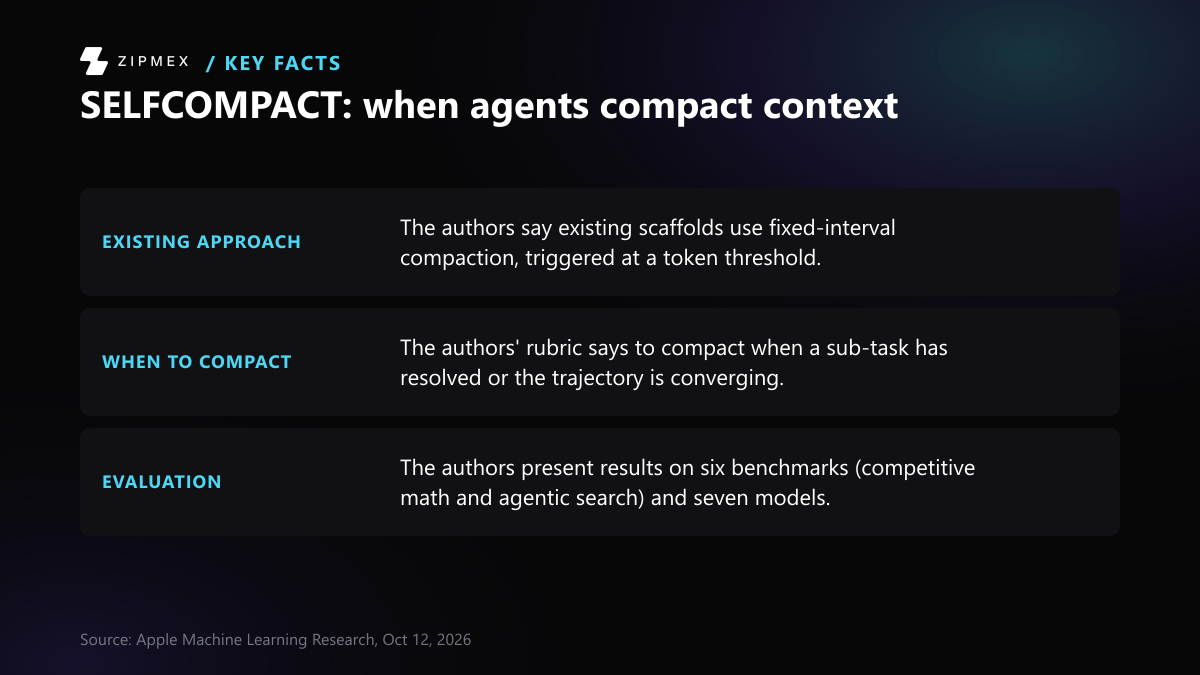 Three facts from the Apple Machine Learning Research abstract: the existing fixed-interval compaction baseline, the rubric for when to compact, and the scope of the empirical evaluation.
