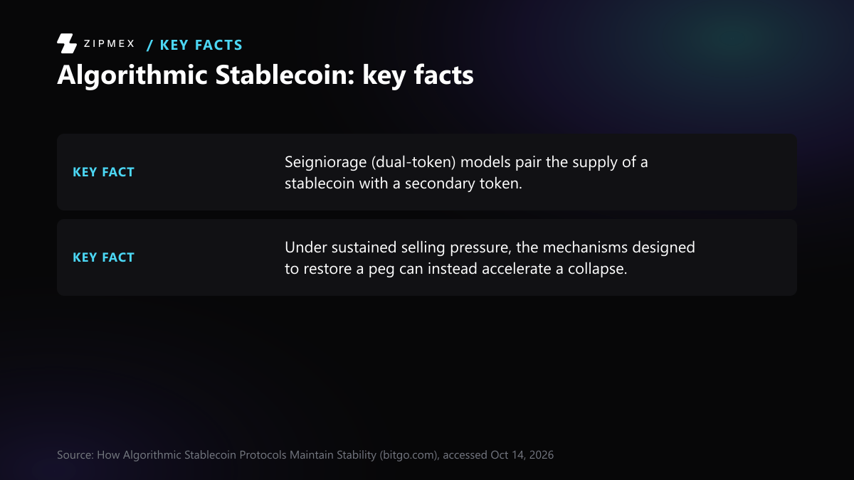 Key-facts card with 2 facts from bitgo.com: Seigniorage (dual-token) models pair the supply of a stablecoin with a secondary token; Under sustained selling pressure, the mechanisms designed to restore a peg can instead accelerate a collapse.