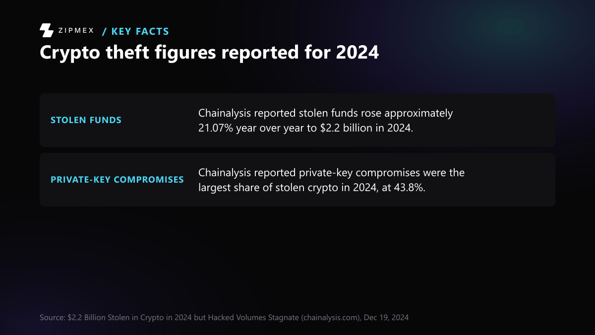 Two facts from Chainalysis: stolen funds increased approximately 21.07% year over year to $2.2 billion in 2024; private-key compromises accounted for the largest share of stolen crypto, at 43.8%.