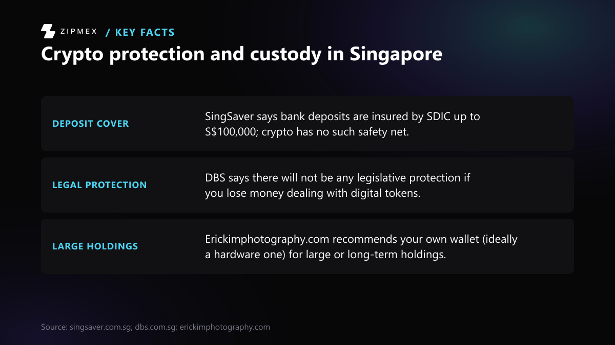 Key-facts diagram with three rows. Deposit cover: SingSaver says bank deposits are insured by SDIC up to S$100,000, but crypto has no such safety net. Legal protection: DBS says there will not be any legislative protection if you lose money dealing with digital tokens.