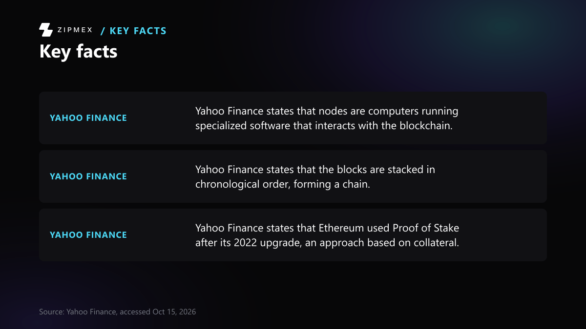 Key-facts card with 3 facts from finance.yahoo.com: Yahoo Finance states that nodes are computers running specialized software that…; Yahoo Finance states that the blocks are stacked in chronological order…; Yahoo Finance states that Ethereum used Proof of Stake after its 2022 upgrade….