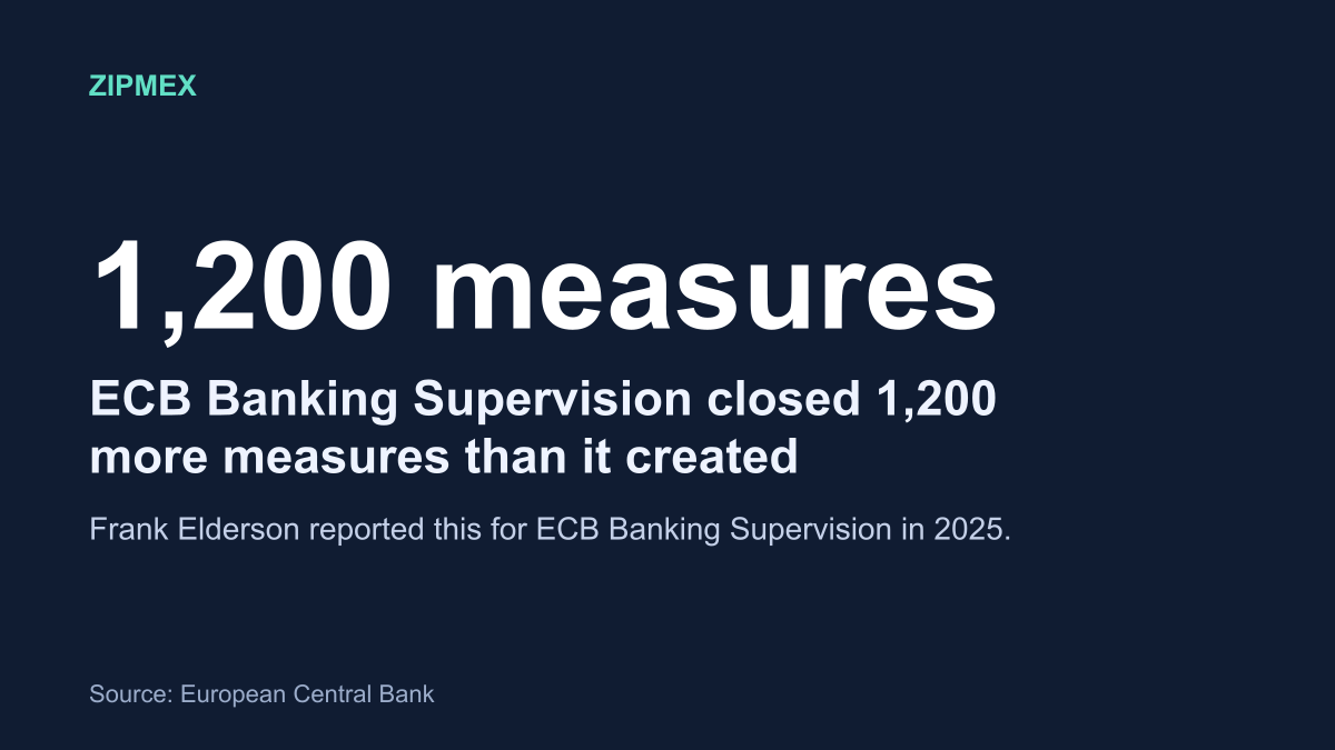 Number card: ECB Banking Supervision closed 1,200 more supervisory measures than it created in 2025, according to Frank Elderson.