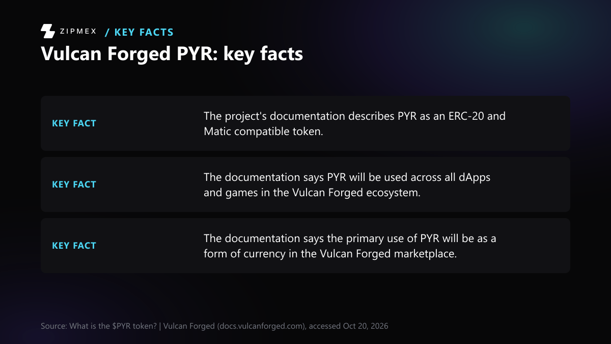 Key-facts card with 3 facts from docs.vulcanforged.com: The project's documentation describes PYR as an ERC-20 and Matic compatible…; The documentation says PYR will be used across all dApps and games in the…; The documentation says the primary use of PYR will be as a form of currency….