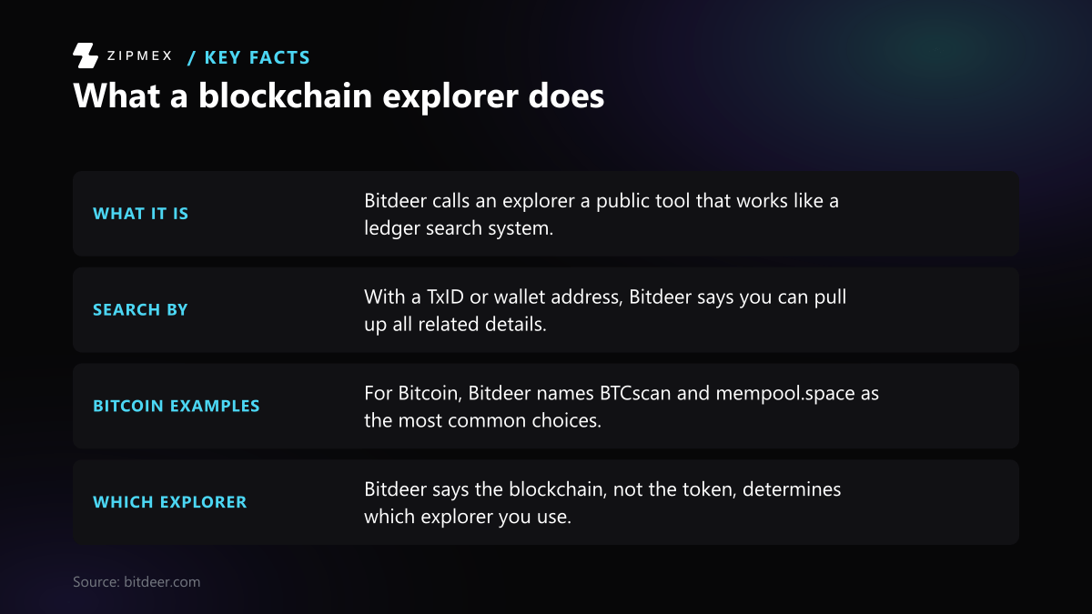 Original key-facts card with four Bitdeer facts about blockchain explorers: what one is, searching by TxID or wallet address, Bitcoin examples, and why the blockchain determines which explorer to use.