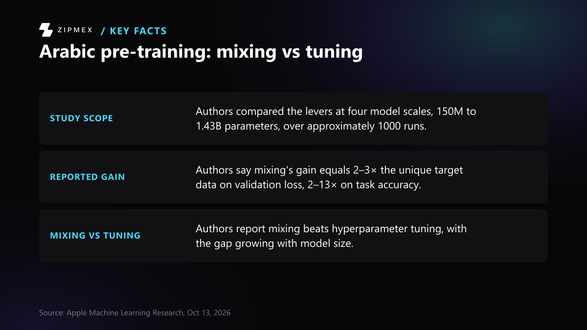 Diagram titled Arabic pre-training: mixing vs tuning, with three facts. Study scope: four model scales from 150M to 1.43B parameters, about 1000 runs. Reported gain: mixing equals 2–3× the unique target data on validation loss and 2–13× on task accuracy.