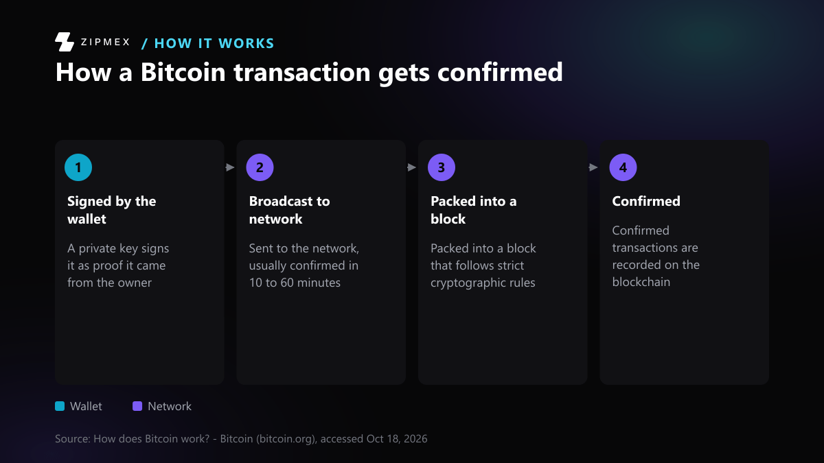 Four steps in order. Wallet track, step 1: a private key signs the transaction. Network track, step 2: it is sent to the network and usually confirmed in 10 to 60 minutes. Step 3: it is packed into a block that follows strict cryptographic rules.