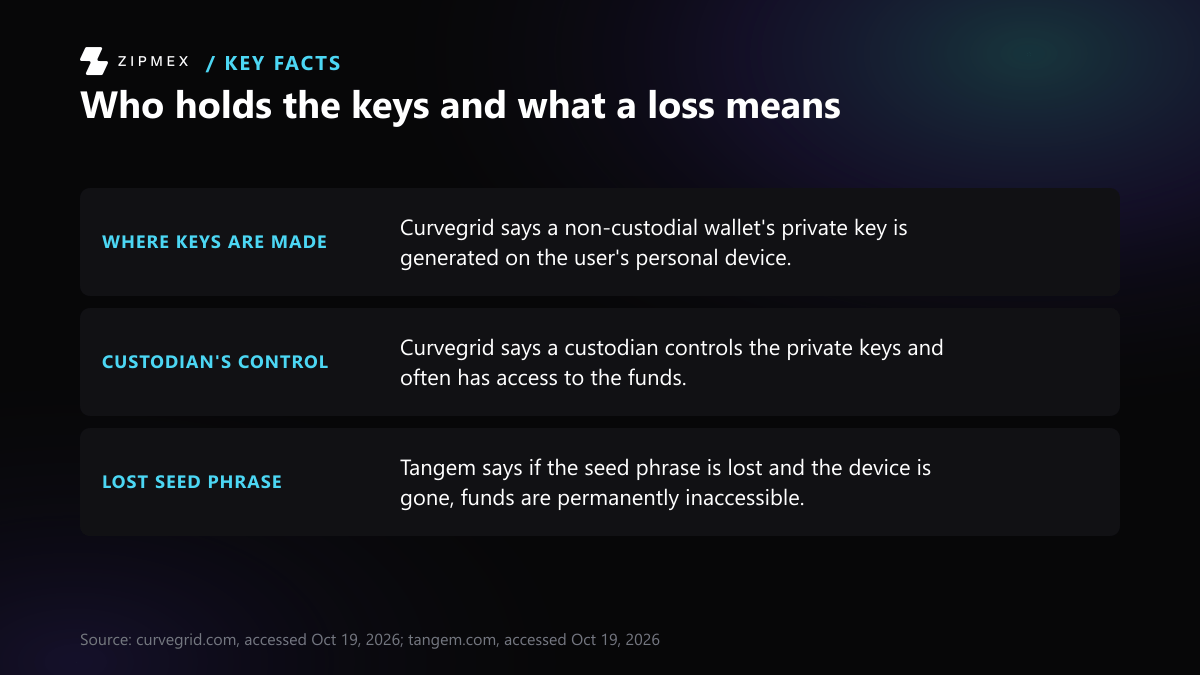 Three facts. Where keys are made: a non-custodial wallet's private key is generated on the user's personal device. Custodian's control: a custodian controls the private keys and often has access to the funds.