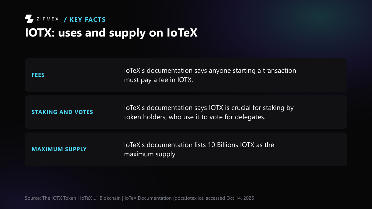 Key-facts diagram titled IOTX: uses and supply on IoTeX, with three labelled facts from the IoTeX documentation: fees, staking and votes, and maximum supply.