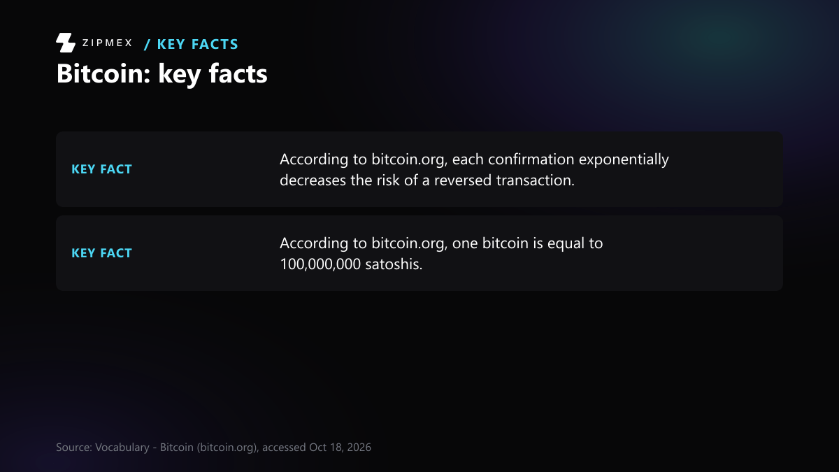 Key-facts card with 2 facts from bitcoin.org: According to bitcoin.org, each confirmation exponentially decreases the risk of a reversed transaction; According to bitcoin.org, one bitcoin is equal to 100,000,000 satoshis.
