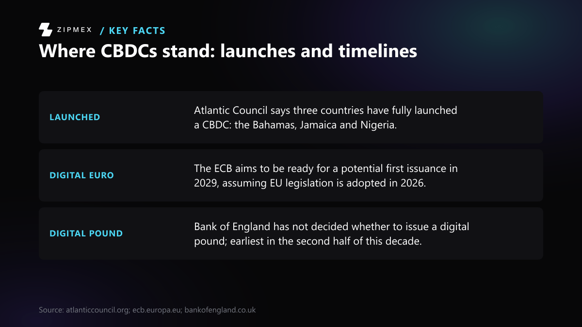 Key-facts diagram with three labelled facts: Atlantic Council says three countries have fully launched a CBDC; the ECB aims for a potential first digital euro issuance in 2029, assuming EU legislation;