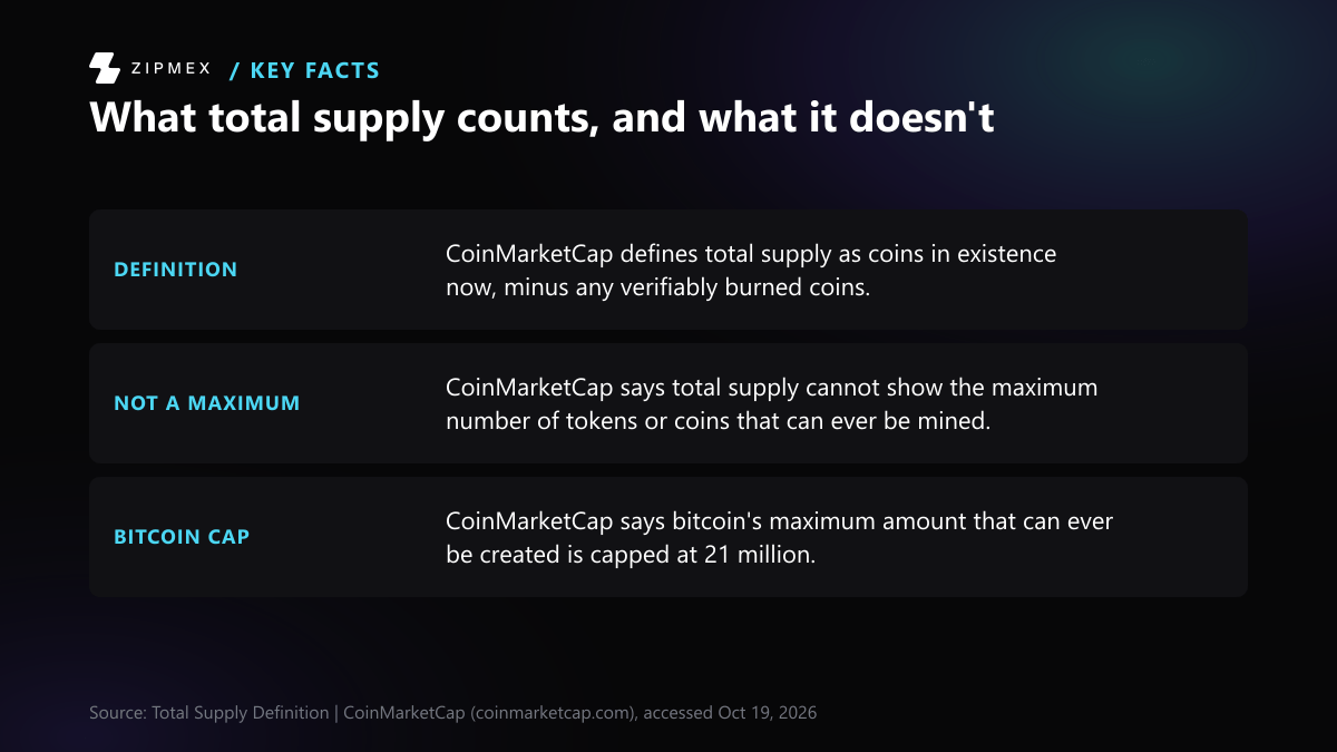 Key-facts diagram with three labelled facts from CoinMarketCap. Definition: total supply is coins in existence now minus verifiably burned coins. Not a maximum: total supply cannot show the most coins that can ever be mined. Bitcoin cap: the maximum that can ever be created is 21 million.