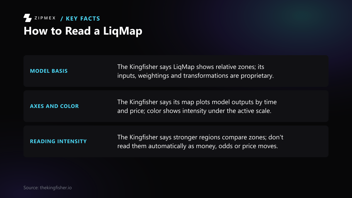 Three details about reading a LiqMap: it presents relative zones with proprietary model inputs; it plots model outputs by time and price, with color showing intensity under the active scale; stronger regions compare zones and should not automatically be read as money, odds or price moves.