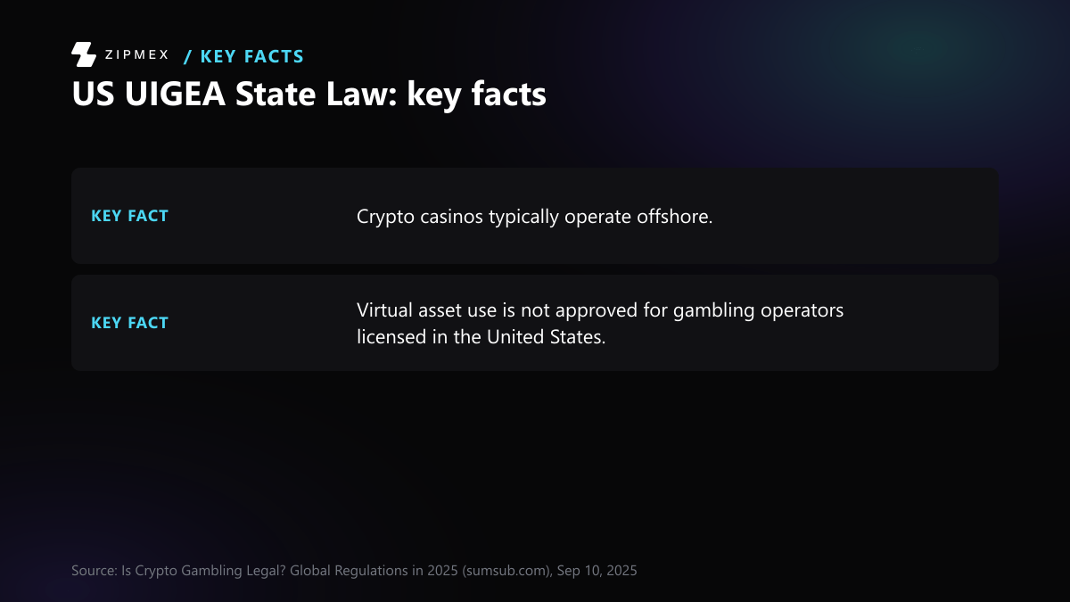 Key-facts card with 2 facts from sumsub.com: Crypto casinos typically operate offshore. Virtual asset use is not approved for gambling operators licensed in the United States.