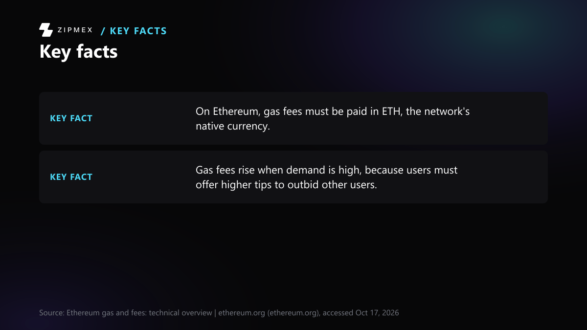 Key-facts card with 2 facts from ethereum.org: On Ethereum, gas fees must be paid in ETH, the network's native currency; Gas fees rise when demand is high, because users must offer higher tips to outbid other users.
