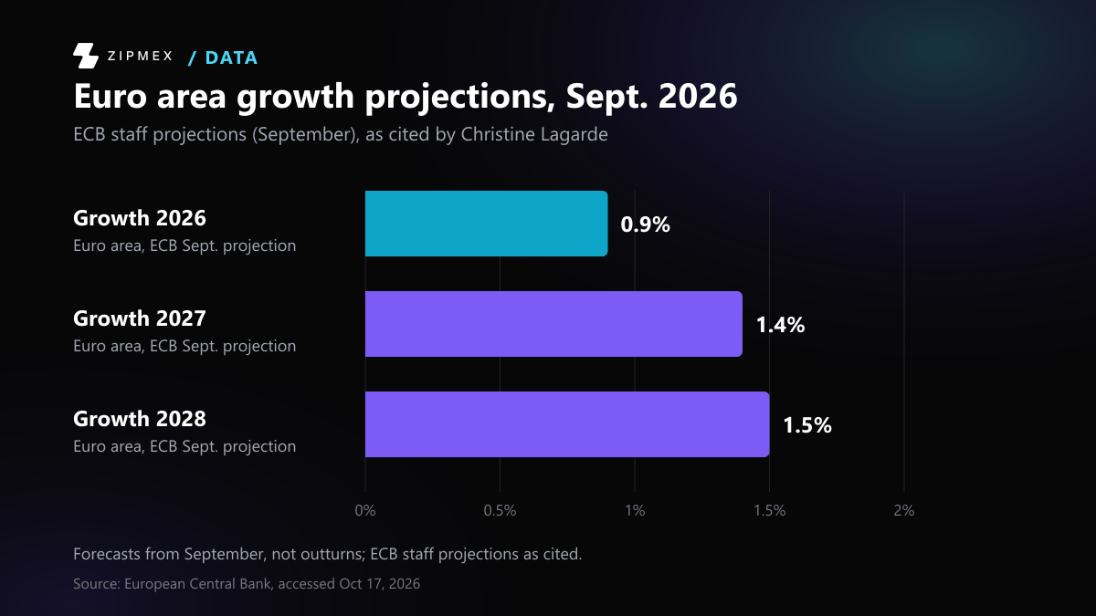 Bar chart of euro area growth projections from the ECB's September staff projections: 0.9% in 2026, 1.4% in 2027 and 1.5% in 2028.