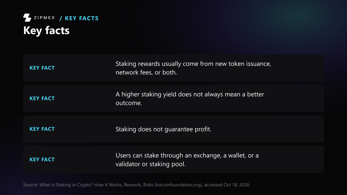 Key-facts card with 4 facts from bitcoinfoundation.org: Staking rewards usually come from new token issuance…; A higher staking yield does not always mean a better…; Staking does not guarantee profit; Users can stake through an exchange, a wallet, or a….